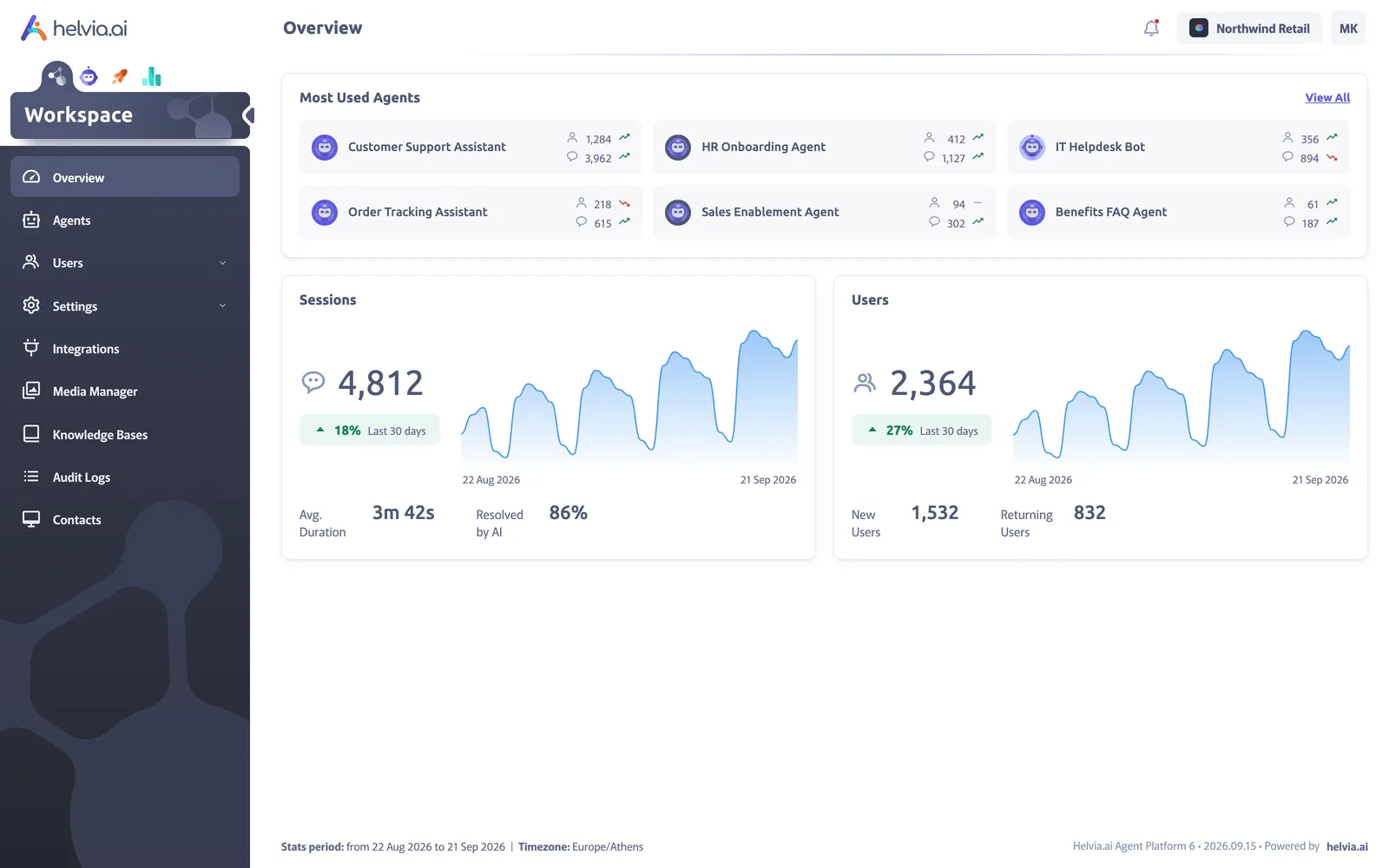 Helvia Console overview with most-used agents, sessions and users over the last 30 days